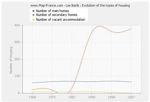 Les Barils : Evolution of the types of housing